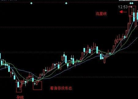 六甲线,k线看起来像肚子里有宝宝的女人,这也暗示股价会孕育新的生命