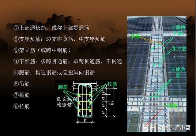 ②支座负筋:边支座负筋,中支座负筋 ③架立筋(或跨中钢筋) ④下部筋