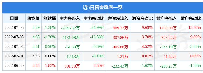 股票行情快报同方股份7月6日主力资金净卖出234532万元
