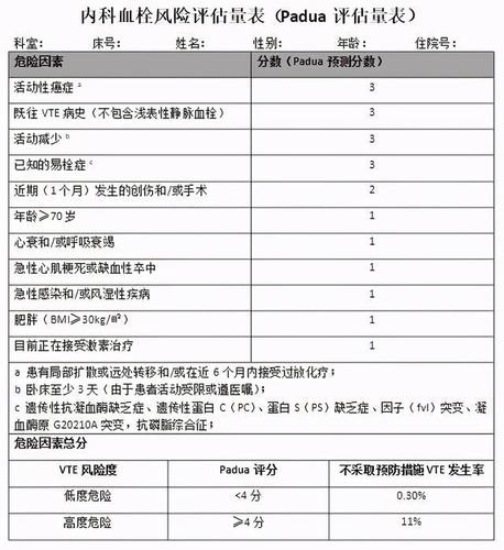 padua评估量表 此外,王薇强调了护士在住院患者vte预防中的作用.