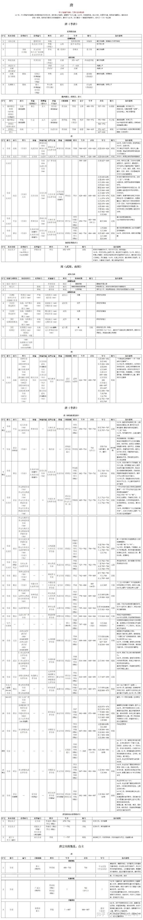 大唐的皇帝世系列可参阅弟之《大唐皇帝世系全表》,但没有罗列年号