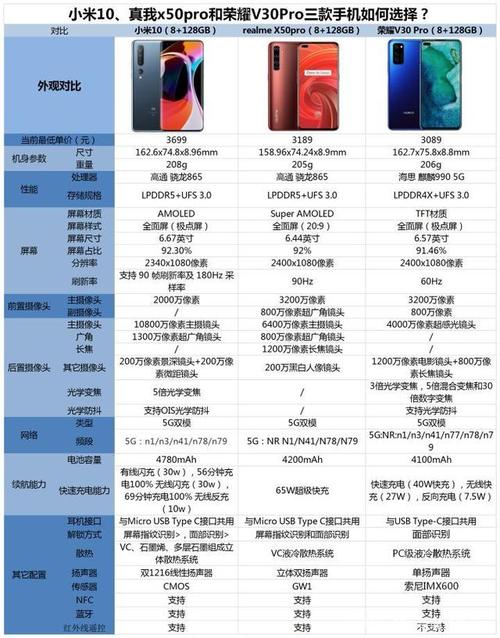 小米10,真我x50pro和荣耀v30pro哪款好用?配置参数对比