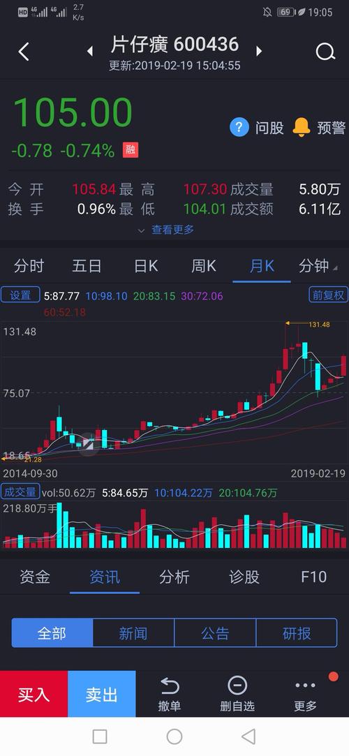 由此,我拍脑袋认为片仔癀公司的股票是值得买入持有长期收藏的,虽然