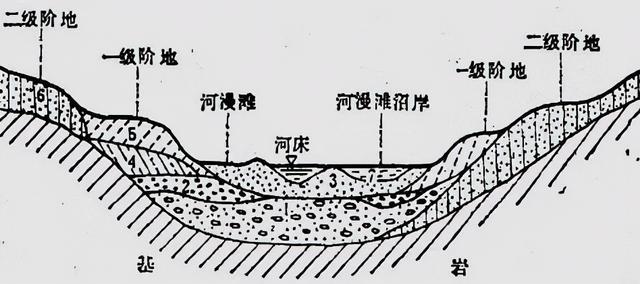 网易首页>网易号>正文申请入驻>平原河谷断面示意图(垂向比例夸大)(据
