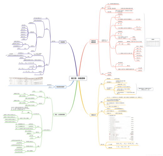 离散数学傅彦思维导图第二篇数理逻辑