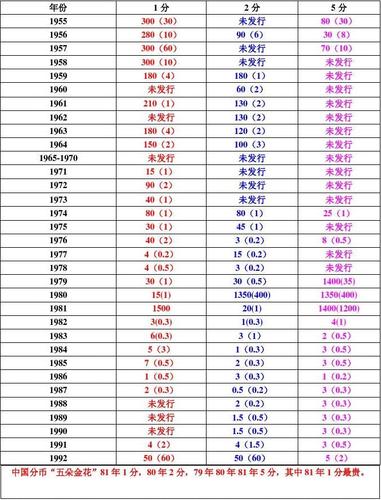 2011年最新硬分币价格参考表