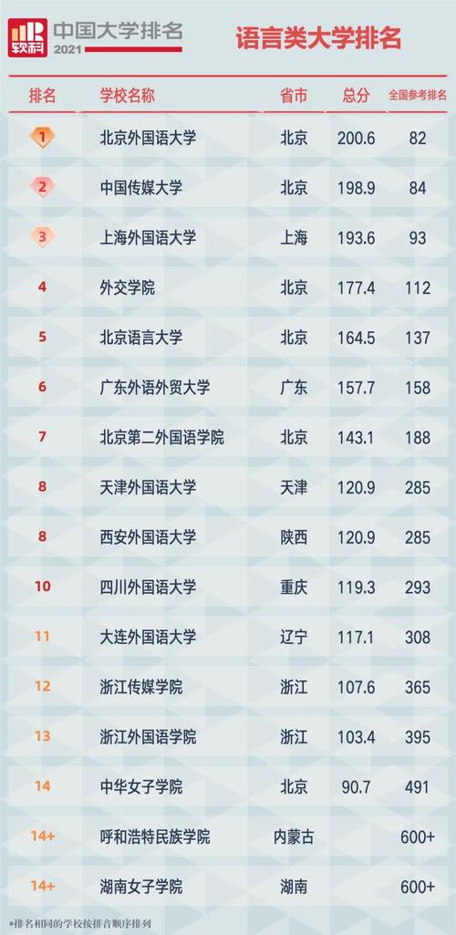 2021软科中国语言类大学排名的上榜高校有16所,北京外国语大学,中国