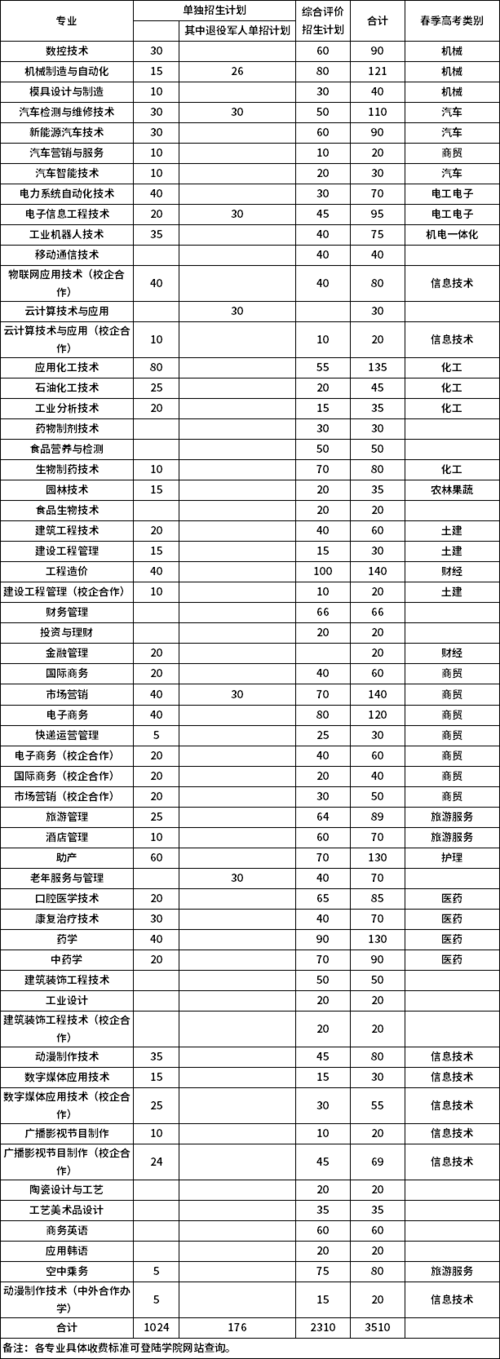 淄博职业学院2020年单独招生,综合评价招生计划及专业