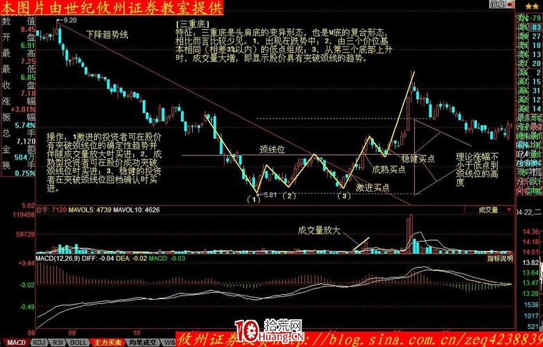 股价形态分析学习摘要(十二):三重底(图解)