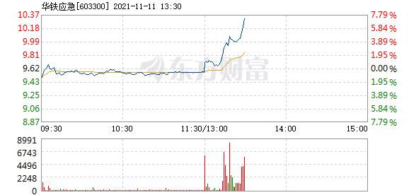 华铁应急11月11日盘中涨幅达5