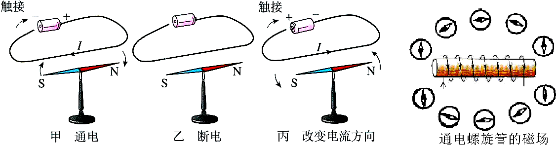 教学点2:通电螺线管的磁场是怎么样的?
