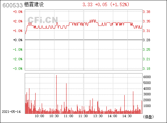 栖霞建设(600533)_股票行情,行情首页_中财网