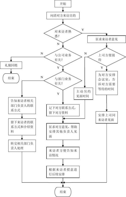 前台接待来访流程图
