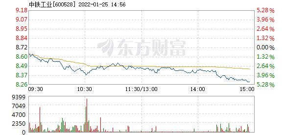 中铁工业1月25日盘中跌幅达5