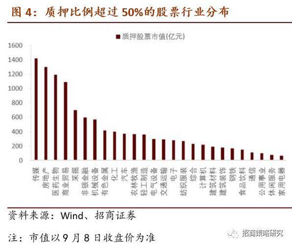 【招商策略】质押新规影响有限,传媒地产等行业质押超千亿——a股投资