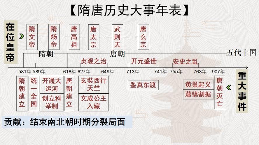 【七下复习】第一单元 隋唐时期:繁荣与开放的时代