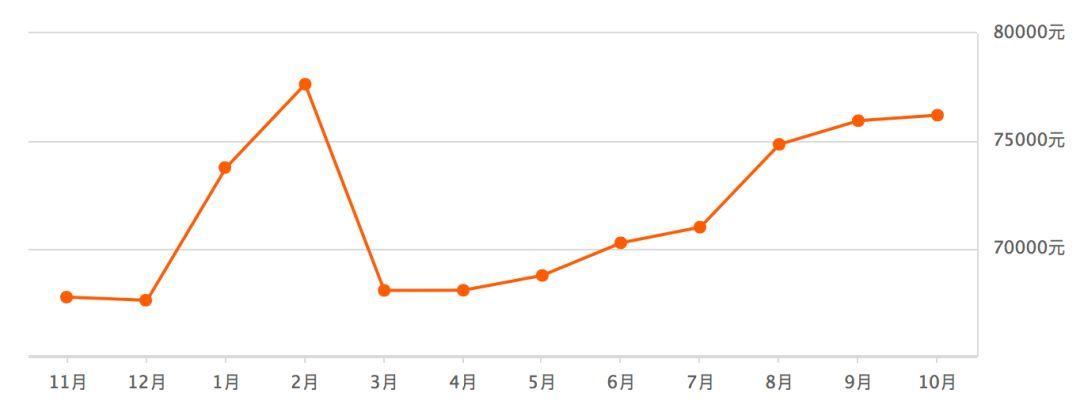 深圳各区最新房价走势