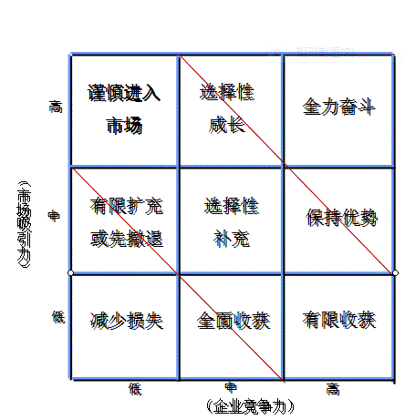 ge矩阵是美国通用电气公司根据波士顿矩阵修改的分析工具,通用矩阵法
