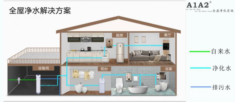 a1a2净水器:装修第一步 净水先入户 什么是全屋净水
