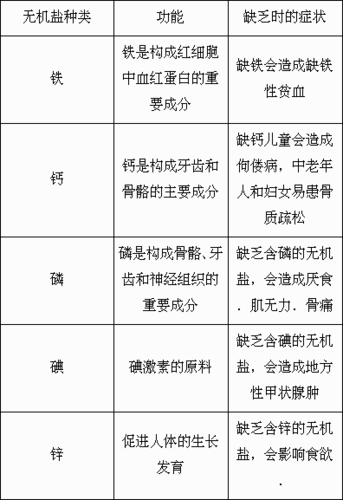 无机盐对人体也很重要,如果缺乏,也会引起相应的病症,如下表
