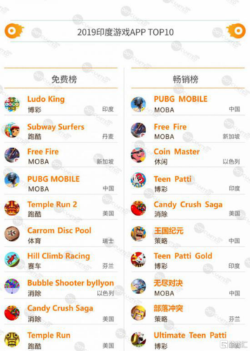 印度禁用59款中国app,tiktok,微信等在内,对游戏行业影响几何?