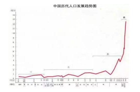 中国历代人口发展趋势图