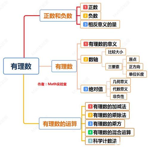 七年级数学思维导图人教版七年级数学上册思维导图分享