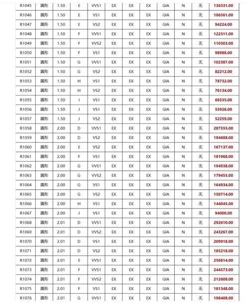 周大福1.5克拉钻戒多少钱