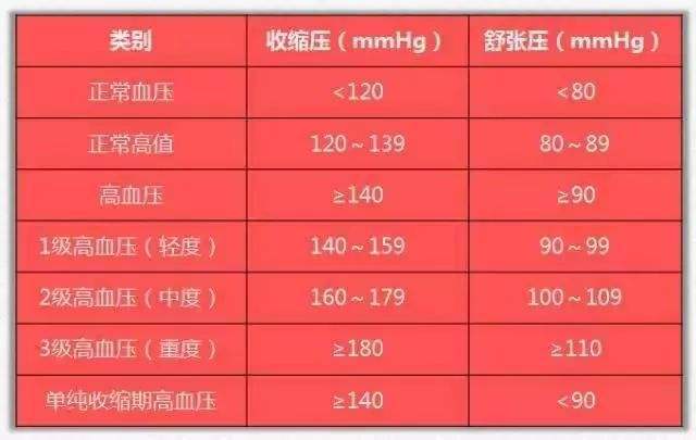 60岁左右的人血压控制在多少不会发生脑梗死?|低血压