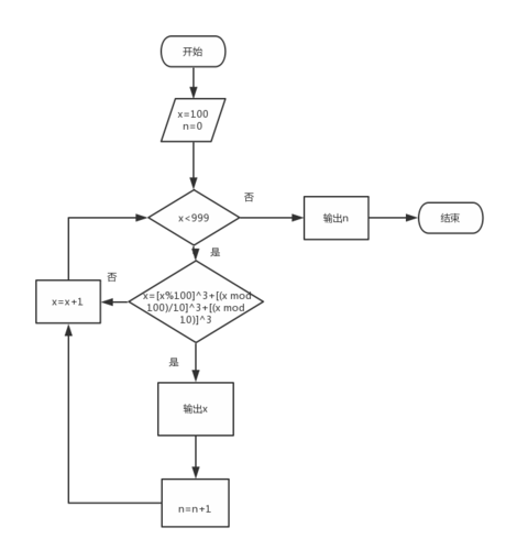 用流程图描述100-999的水仙花数