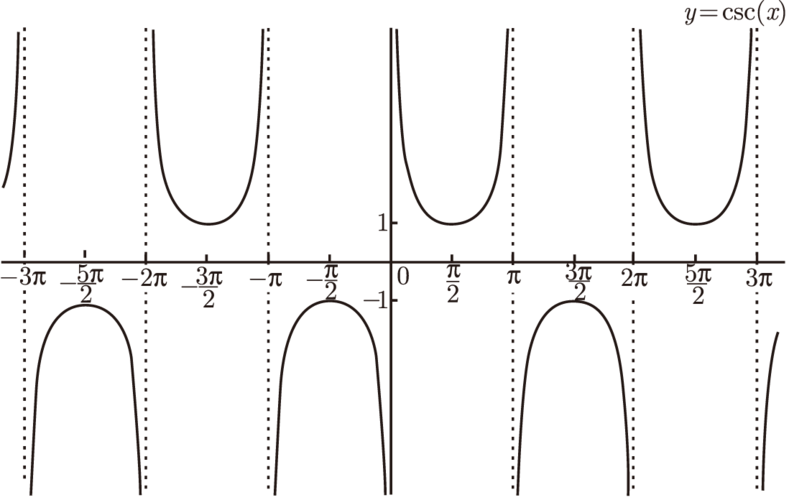 例如,我们考虑y=sin(x).从0到2π的图像看上去如图2-14所示.