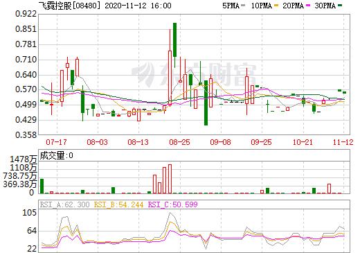 飞霓控股 (08480)股票价格_行情_走势图—东方财富网