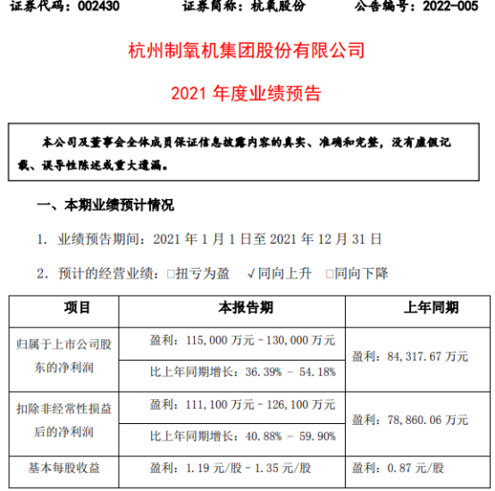 杭氧股份2021年预计净利115亿13亿同比增长3654设备制造业务规模增长