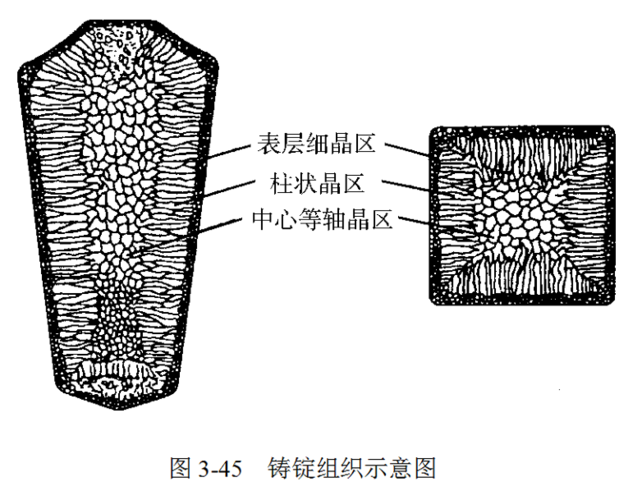 铸锭的宏观组织是不均匀的,通常由表层细晶区,柱状晶区和心部等轴晶区