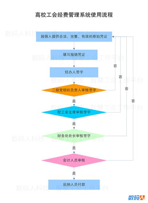 高校工会经费管理系统使用流程