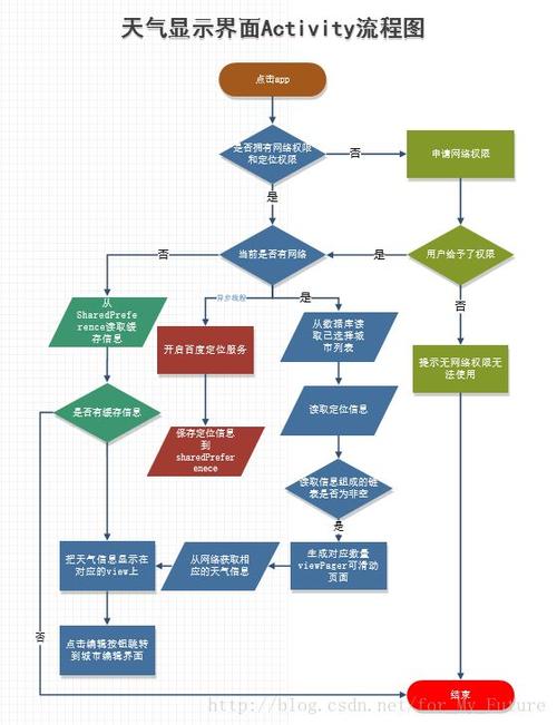 基于android开发的天气预报app(源码下载)