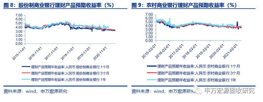 银行理财收益率下行,信托净融资小幅下降——2021年5月资管产品月报