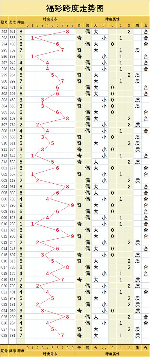 福彩3d【028】期重要指标走势图
