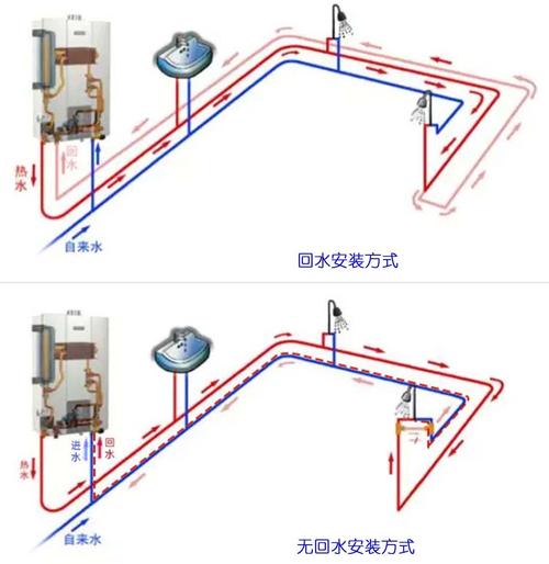 那热水管里的冷水怎么回到燃气热水器呢?方案一般有两种