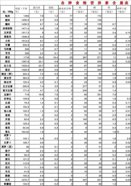 各种食物营养素含量表