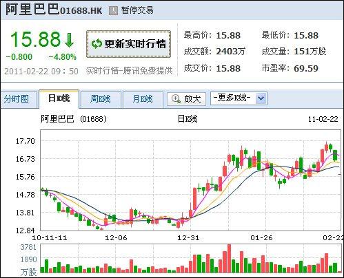 阿里巴巴股价走势图(腾讯科技配图)