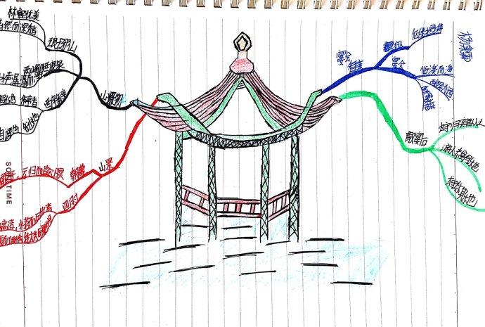 学生所做《岳阳楼记》《醉翁亭记》思维导图