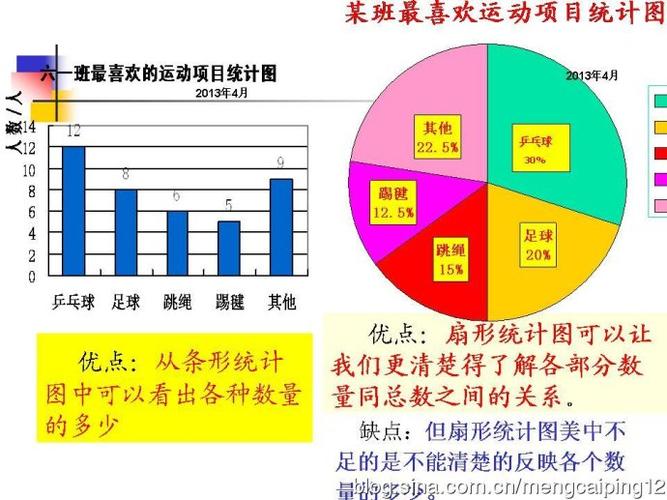 统计图后,让学生用关联词概括折线图的优点不但可以看出各种数量的