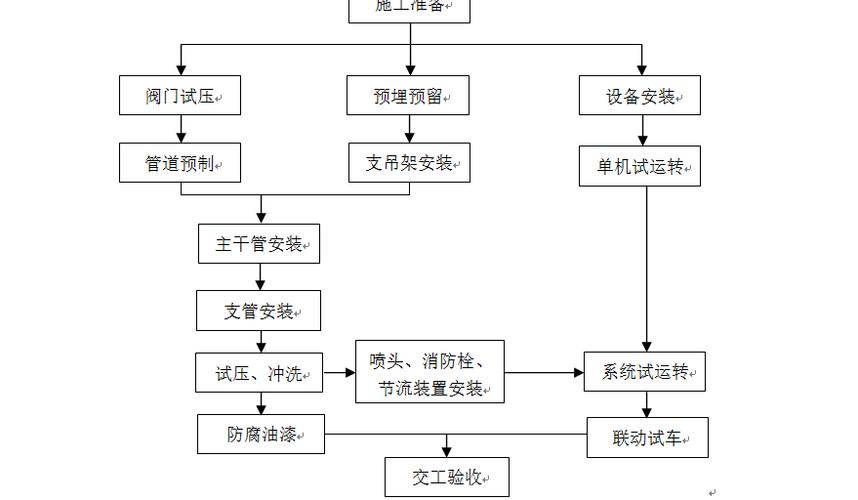 消防工程施工工艺流程图