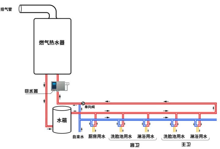 水流都要通过燃气热水器,燃气热水器都要开启工作,由于回水器测量