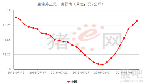 进入8月份猪肉价格除了涨还是涨_牧原股份(002714)_网