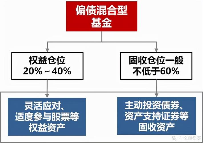 和二级债基(股票仓位20%以内),偏债混合基金的股票仓位一般是20-40%