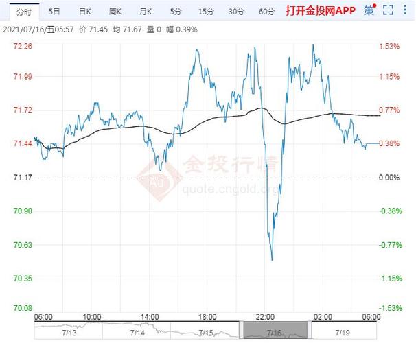 2021年7月19日原油价格走势分析_原油报价_第一黄金网