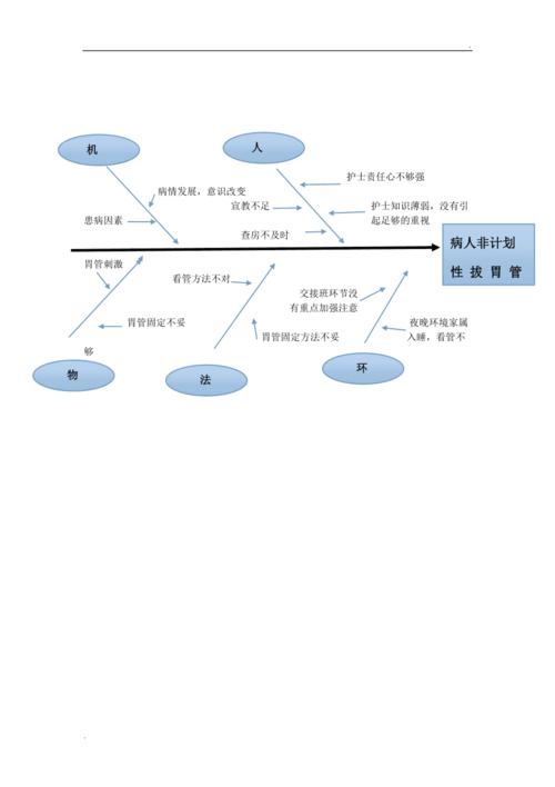 非计划性拔出胃管鱼骨图1