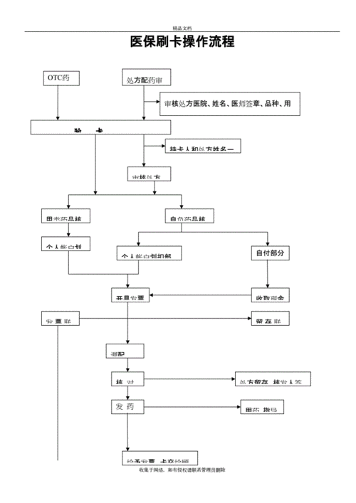 医保刷卡操作流程图教案资料.doc 3页